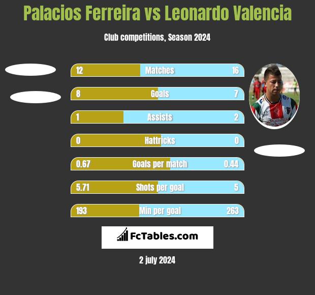 Palacios Ferreira vs Leonardo Valencia h2h player stats