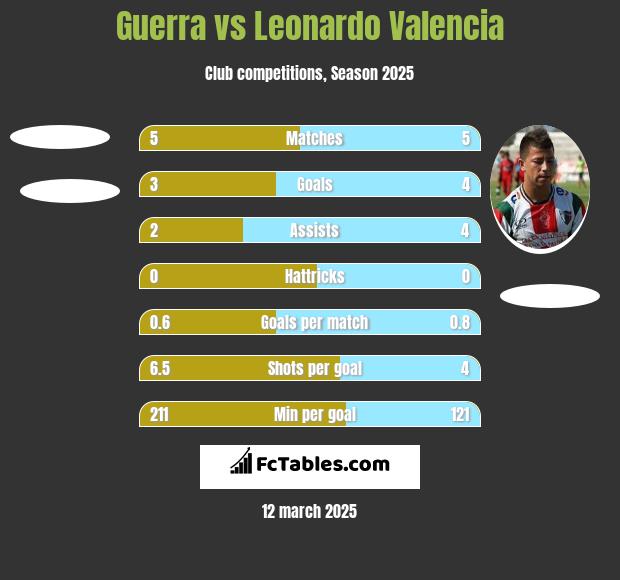 Guerra vs Leonardo Valencia h2h player stats