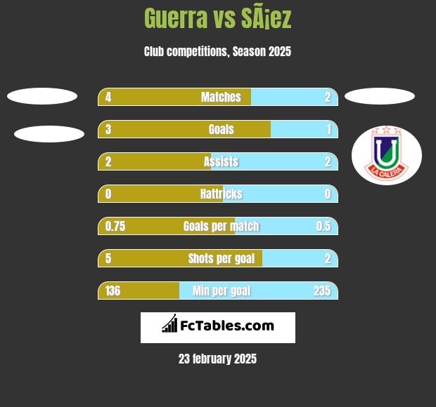 Guerra vs SÃ¡ez h2h player stats