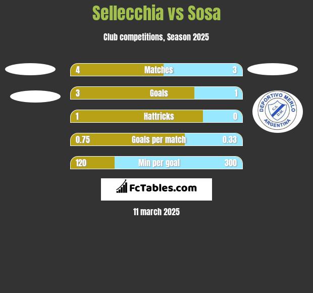 Sellecchia vs Sosa h2h player stats