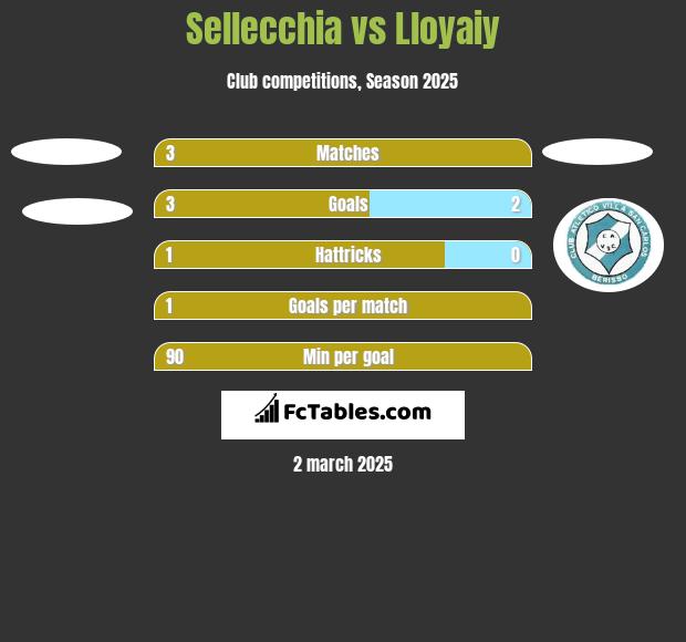 Sellecchia vs Lloyaiy h2h player stats