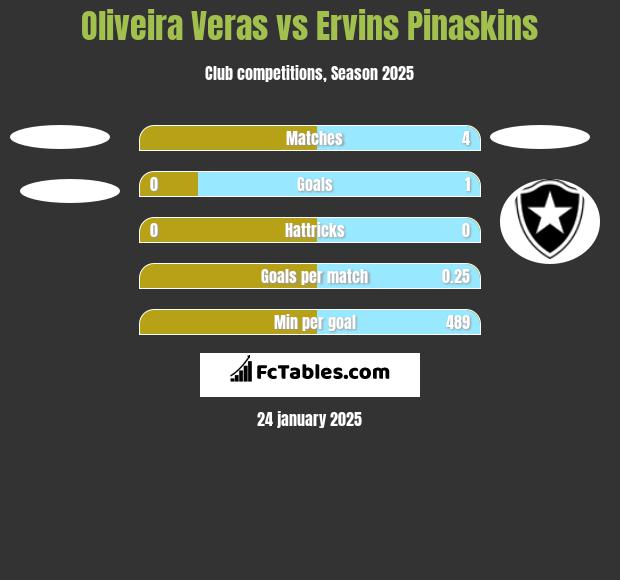 Oliveira Veras vs Ervins Pinaskins h2h player stats