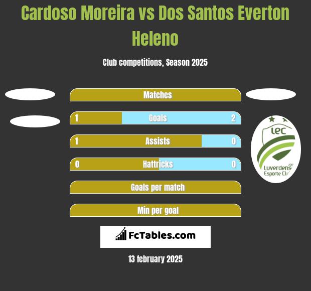 Cardoso Moreira vs Dos Santos Everton Heleno h2h player stats