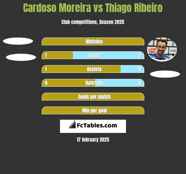 Cardoso Moreira vs Thiago Ribeiro h2h player stats