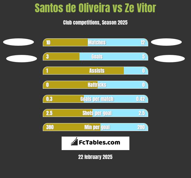 Santos de Oliveira vs Ze Vitor h2h player stats