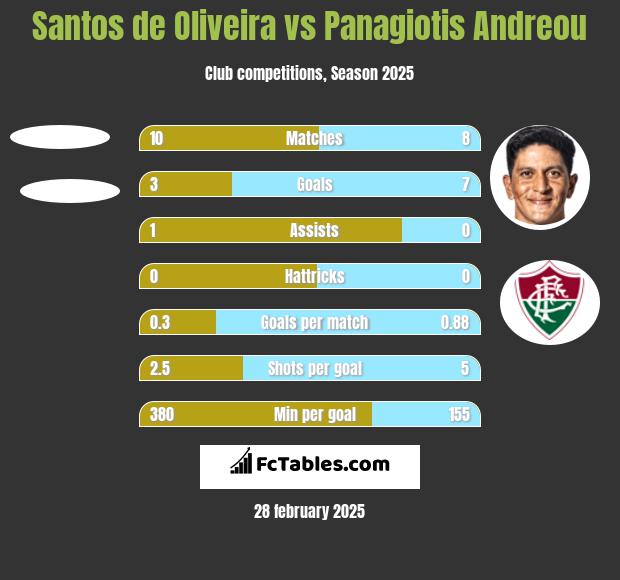 Santos de Oliveira vs Panagiotis Andreou h2h player stats