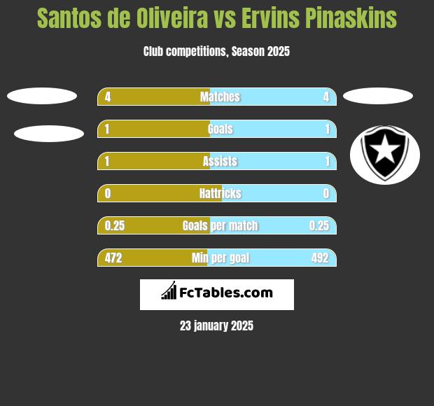 Santos de Oliveira vs Ervins Pinaskins h2h player stats