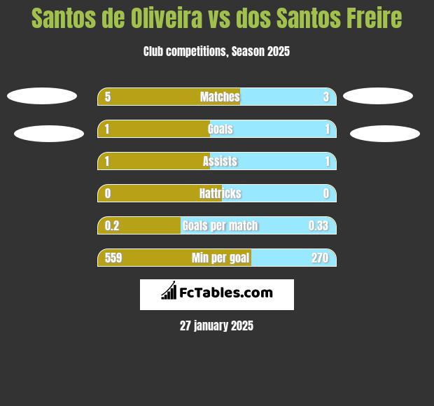 Santos de Oliveira vs dos Santos Freire h2h player stats