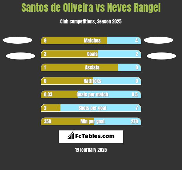 Santos de Oliveira vs Neves Rangel h2h player stats