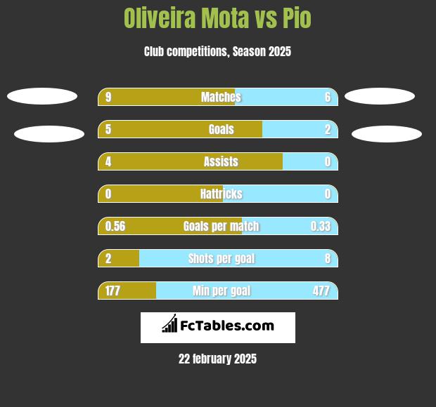 Oliveira Mota vs Pio h2h player stats