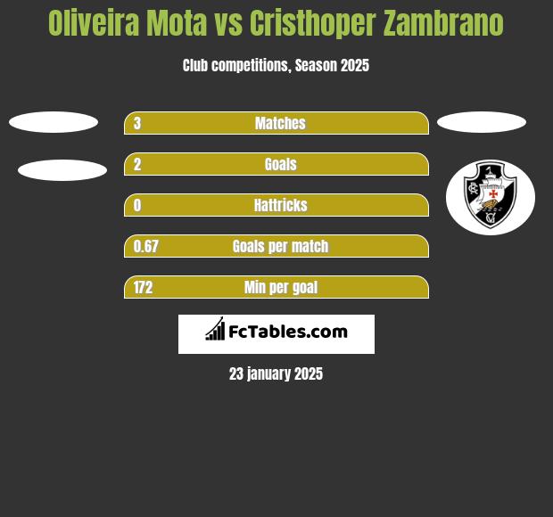 Oliveira Mota vs Cristhoper Zambrano h2h player stats