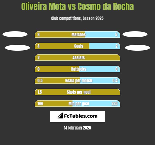 Oliveira Mota vs Cosmo da Rocha h2h player stats