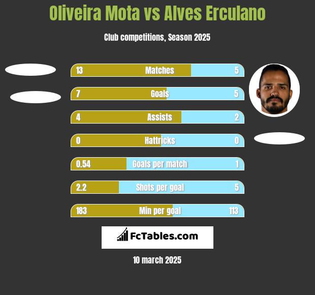 Oliveira Mota vs Alves Erculano h2h player stats