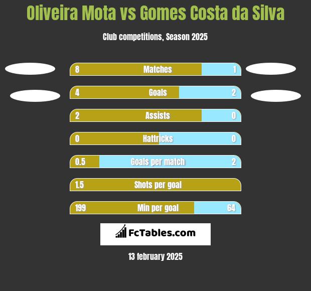 Oliveira Mota vs Gomes Costa da Silva h2h player stats