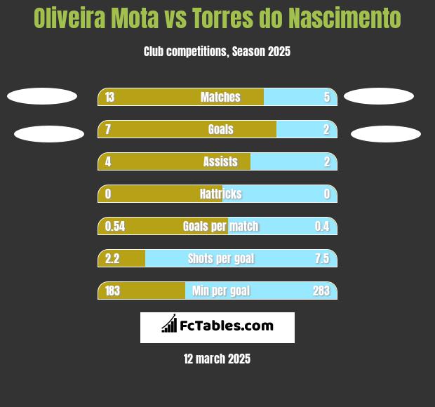 Oliveira Mota vs Torres do Nascimento h2h player stats