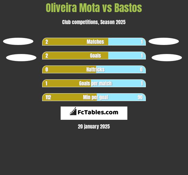 Oliveira Mota vs Bastos h2h player stats