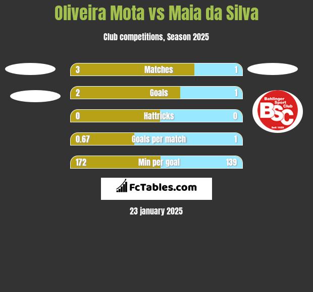 Oliveira Mota vs Maia da Silva h2h player stats