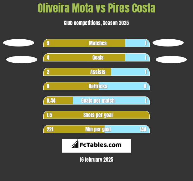 Oliveira Mota vs Pires Costa h2h player stats