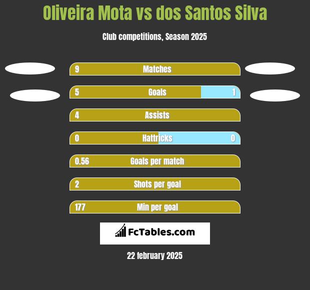 Oliveira Mota vs dos Santos Silva h2h player stats