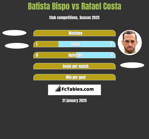 Batista Bispo vs Rafael Costa h2h player stats