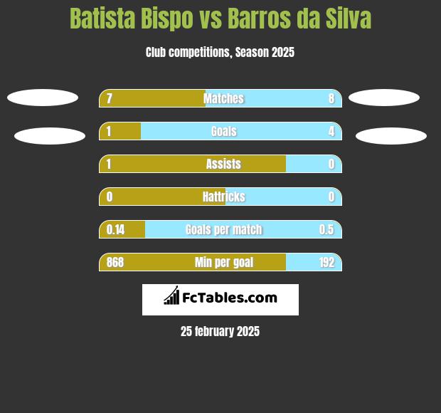 Batista Bispo vs Barros da Silva h2h player stats