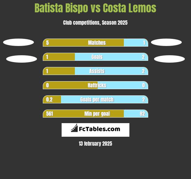 Batista Bispo vs Costa Lemos h2h player stats