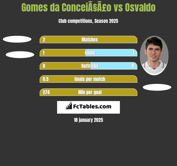 Gomes da ConceiÃ§Ã£o vs Osvaldo h2h player stats