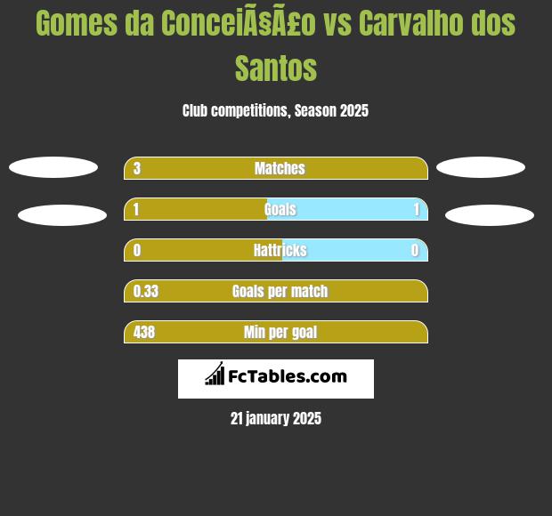 Gomes da ConceiÃ§Ã£o vs Carvalho dos Santos h2h player stats