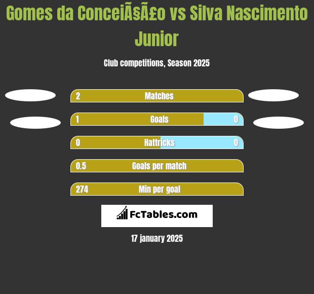 Gomes da ConceiÃ§Ã£o vs Silva Nascimento Junior h2h player stats