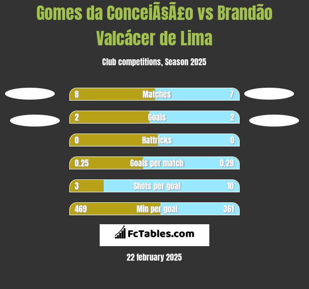 Gomes da ConceiÃ§Ã£o vs Brandão Valcácer de Lima h2h player stats