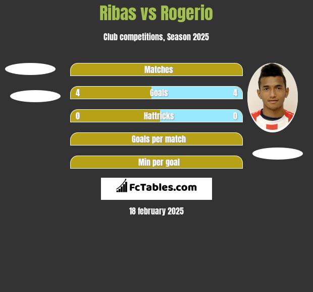 Ribas vs Rogerio h2h player stats