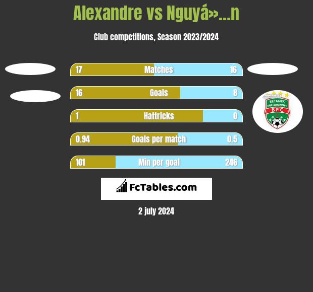 Alexandre vs Nguyá»…n h2h player stats
