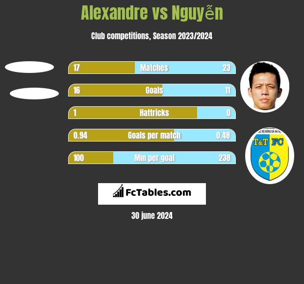Alexandre vs Nguyễn h2h player stats