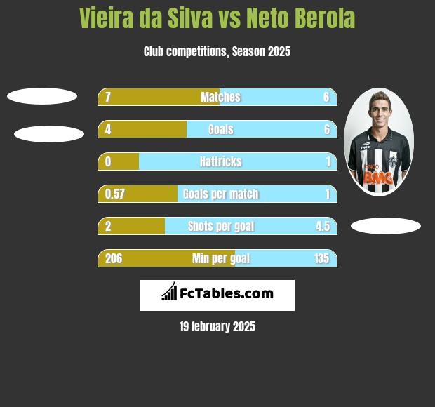 Vieira da Silva vs Neto Berola h2h player stats