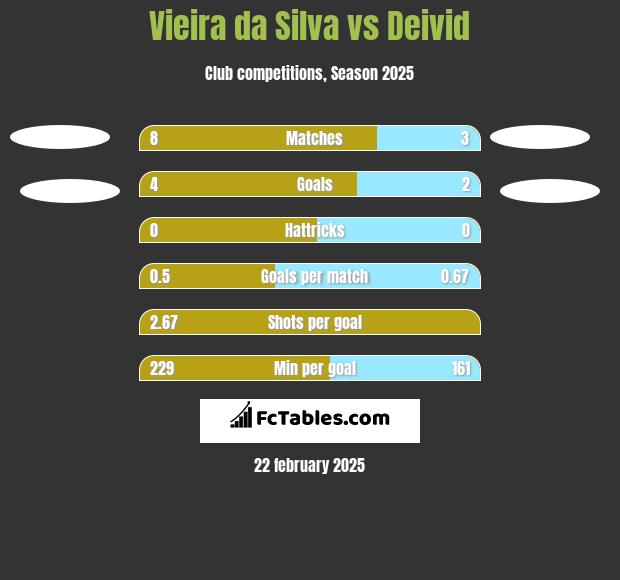 Vieira da Silva vs Deivid h2h player stats