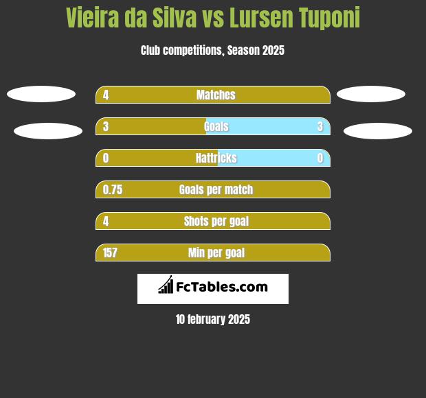 Vieira da Silva vs Lursen Tuponi h2h player stats