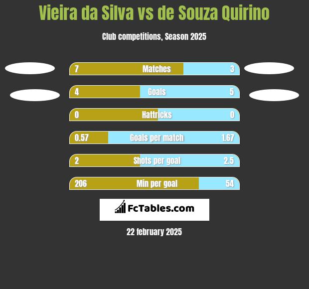 Vieira da Silva vs de Souza Quirino h2h player stats