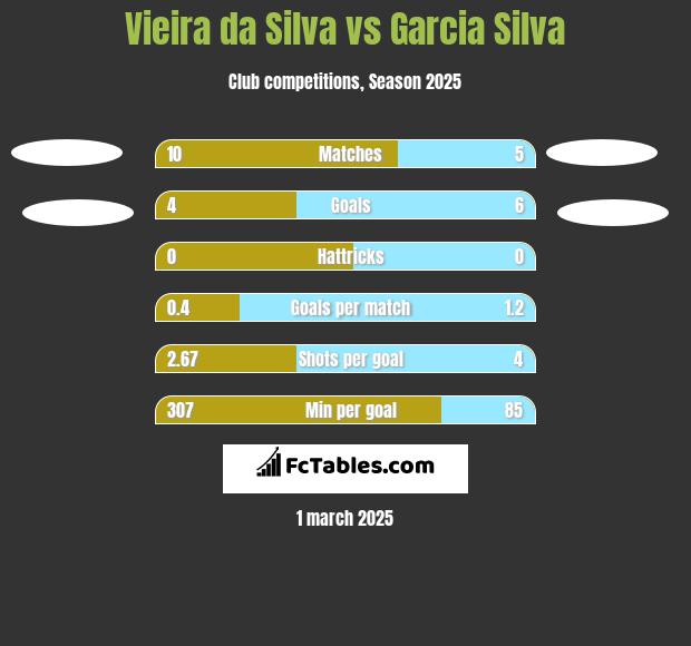 Vieira da Silva vs Garcia Silva h2h player stats