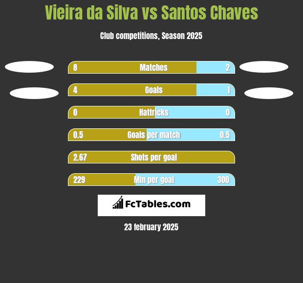 Vieira da Silva vs Santos Chaves h2h player stats