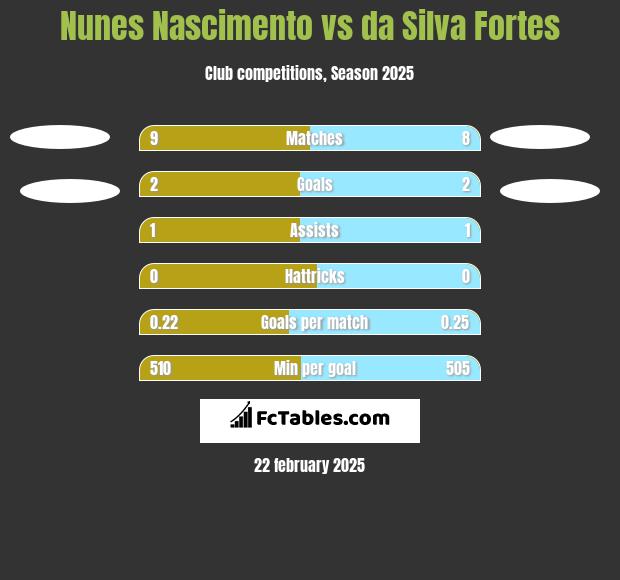 Nunes Nascimento vs da Silva Fortes h2h player stats