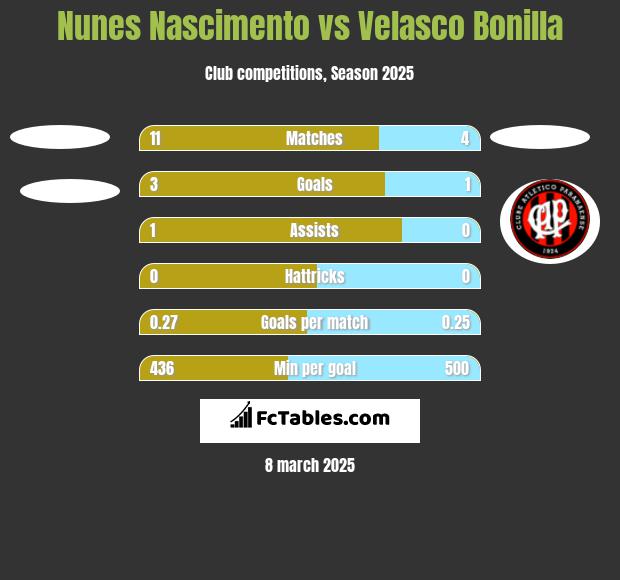 Nunes Nascimento vs Velasco Bonilla h2h player stats