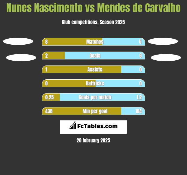 Nunes Nascimento vs Mendes de Carvalho h2h player stats