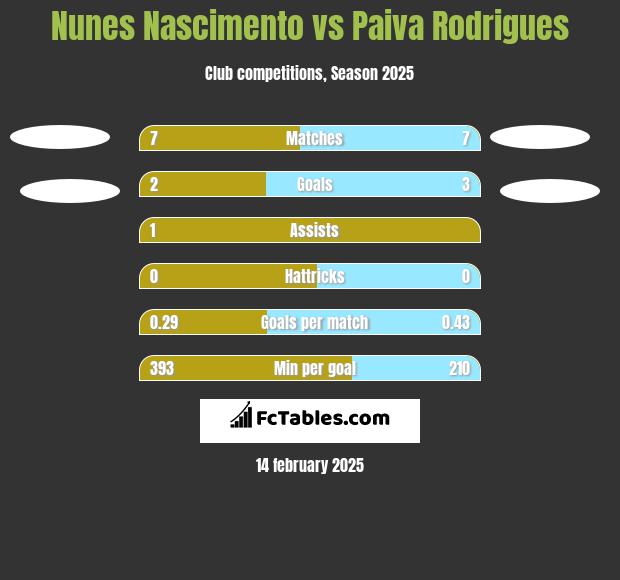 Nunes Nascimento vs Paiva Rodrigues h2h player stats