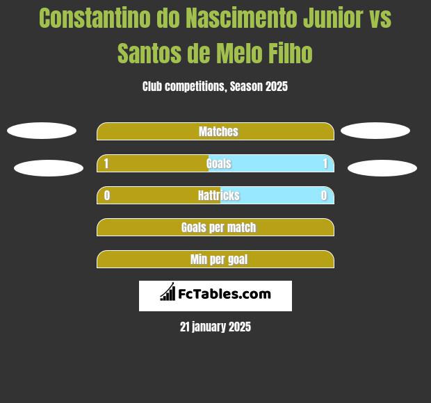 Constantino do Nascimento Junior vs Santos de Melo Filho h2h player stats