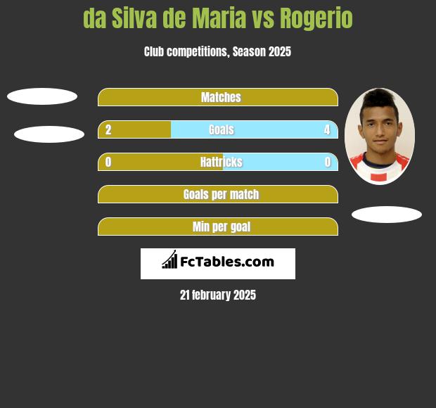 da Silva de Maria vs Rogerio h2h player stats