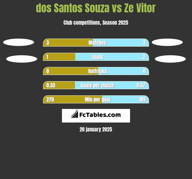 dos Santos Souza vs Ze Vitor h2h player stats