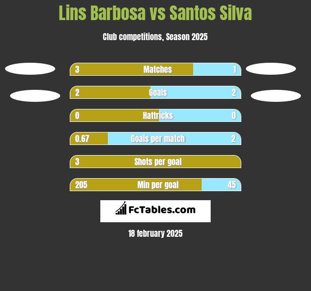 Lins Barbosa vs Santos Silva h2h player stats