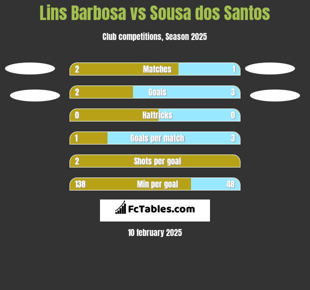 Lins Barbosa vs Sousa dos Santos h2h player stats