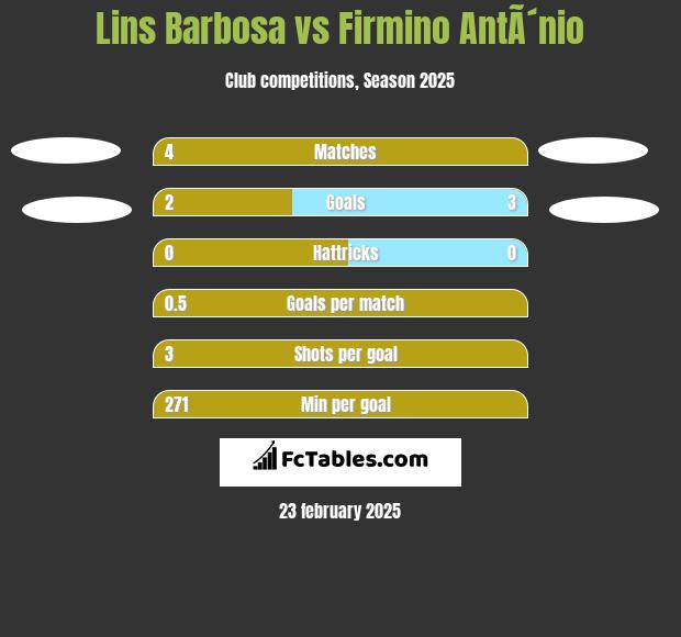 Lins Barbosa vs Firmino AntÃ´nio h2h player stats