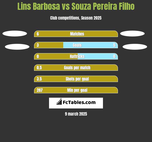 Lins Barbosa vs Souza Pereira Filho h2h player stats